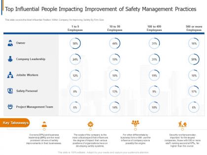 Top influential people impacting project safety management in the construction industry it