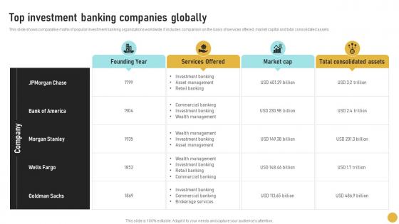 Top Investment Banking Companies Globally Comprehensive Guide On Investment Banking Concepts Fin SS