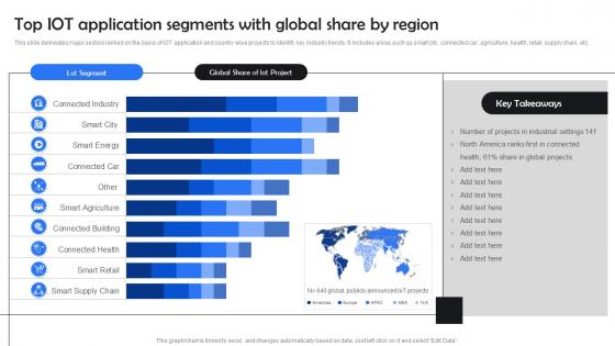 Top Iot Application Segments With Global Share By Region