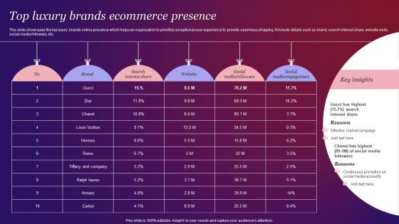 Top Luxury Brands Ecommerce Presence