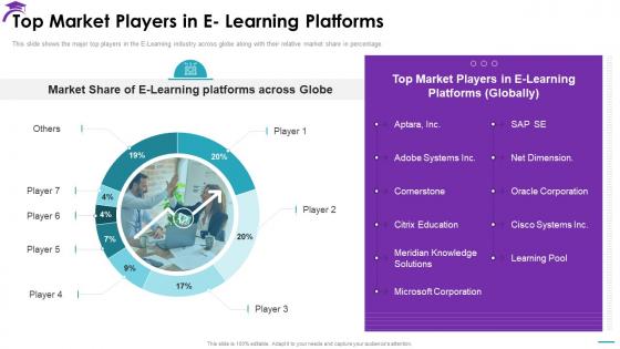 Top Market Players In E Learning Platforms Electronic Learning Investor Pitch Deck