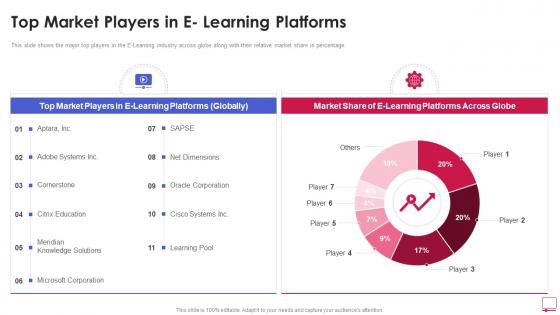 Top Market Players In E Learning Platforms Online Learning Platform Pitch Deck