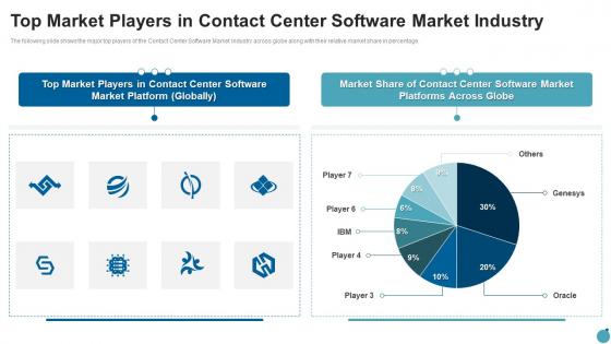 Top market players market industry contact center software market industry pitch deck