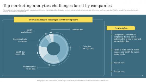 Top Marketing Analytics Challenges Faced Digital Marketing Analytics For Better Business