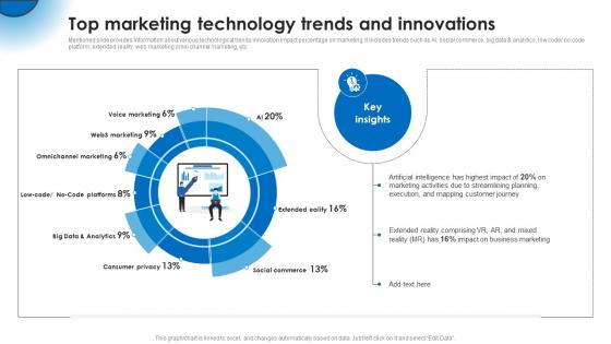 Top Marketing Technology Trends And Innovations Marketing Technology Stack Analysis