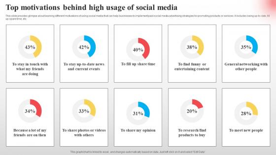 Top Motivations Behind High Usage Implementing Paid Social Media Advertising Strategies