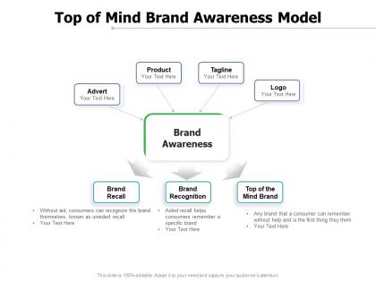 Top of mind brand awareness model
