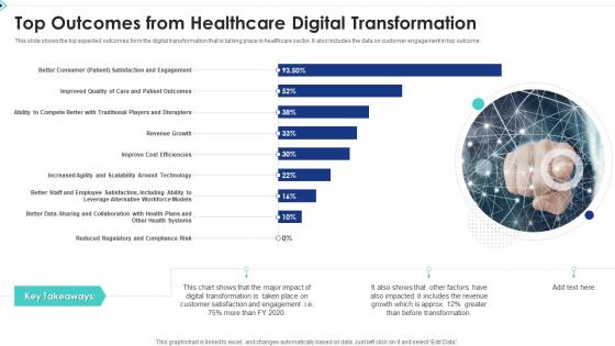 Top Outcomes From Healthcare Digital Transformation
