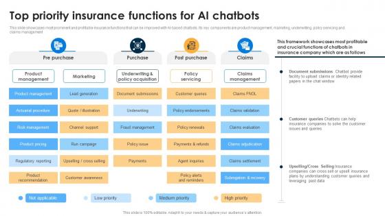 Top Priority Insurance Functions For AI Chatbots For Business Transforming Customer Support Function AI SS V