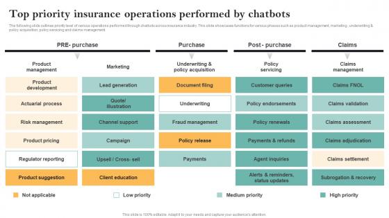 Top Priority Insurance Operations Performed By Chatbots Guide For Successful Transforming Insurance