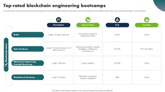 Top Rated Blockchain Engineering Bootcamps Complete Guide To Becoming BCT SS V