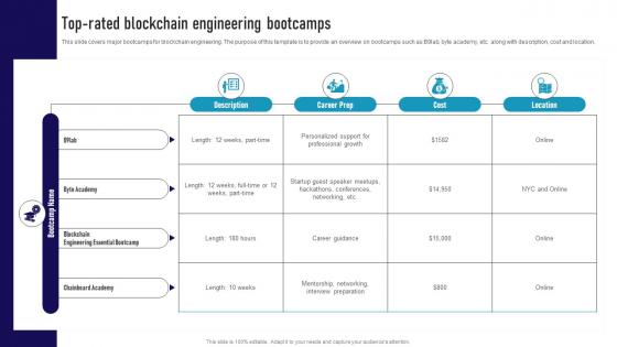 Top Rated Blockchain Engineering Bootcamps Ultimate Guide To Become A Blockchain BCT SS