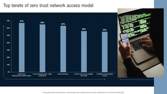 Top Tenets Of Zero Trust Network Access Model Identity Defined Networking