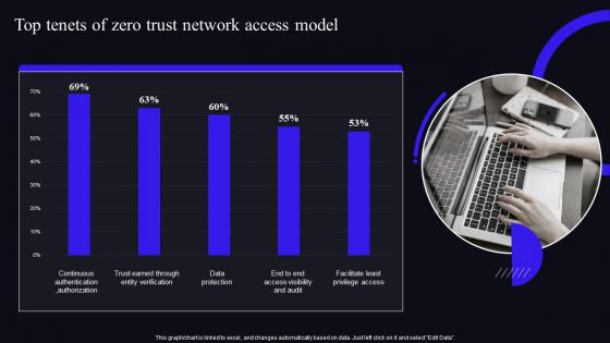 Top Tenets Of Zero Trust Network Access Model Zero Trust Security Model