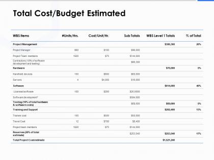 Total cost budget estimated ppt powerpoint presentation icon master slide