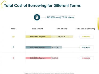 Total cost of borrowing for different terms m1946 ppt powerpoint presentation infographic good