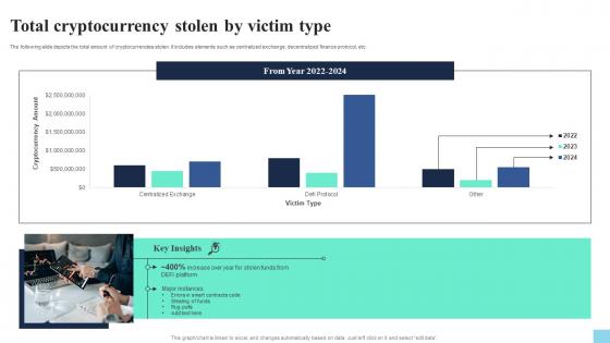 Total Cryptocurrency Stolen By Victim Type Hands On Blockchain Security Risk BCT SS V
