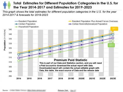 Total estimates for different population categories in the us for the year 2014-2023