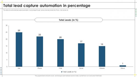 Total Lead Capture Automation In Percentage Lead Management Process To Drive More Sales