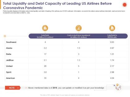 Total liquidity and debt capacity of leading us airlines before coronavirus pandemic cash ppt slides