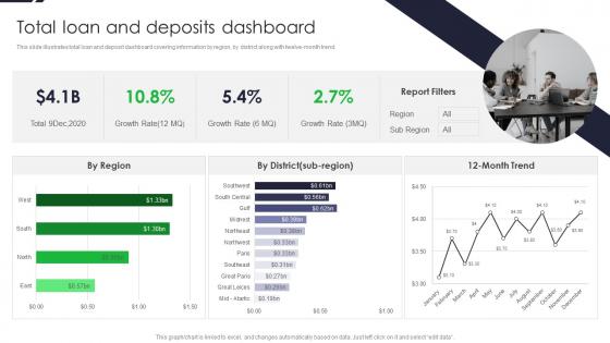 Total Loan And Deposits Dashboard Driving Financial Inclusion With MFS