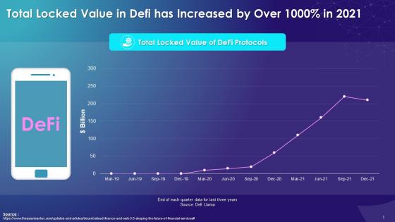 Total Locked Value Of Defi Protocols Training Ppt
