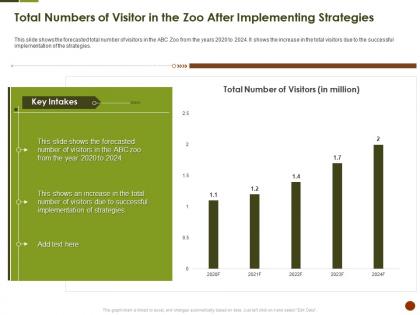 Total numbers of visitor in the zoo after implementing strategies strategies overcome challenge of declining
