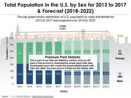 Total population in the us by sex for 2013-2022