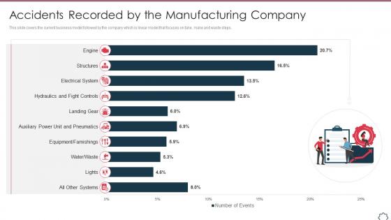 Total productivity maintenance accidents recorded by the manufacturing company