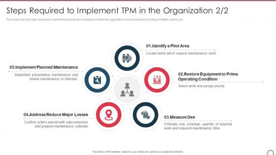 Total productivity maintenance steps required to implement tpm in the organization