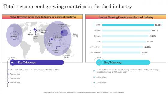 Total Revenue And Growing Countries In The Food Industry Introducing New Product In Food And Beverage