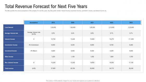 Total revenue forecast for next five years raise funding from financial market
