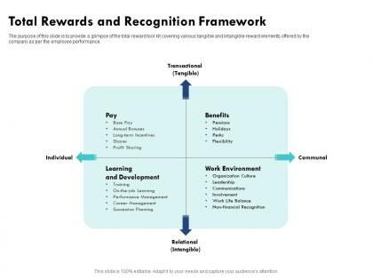 Total rewards and recognition framework profit sharing ppt powerpoint presentation ideas styles