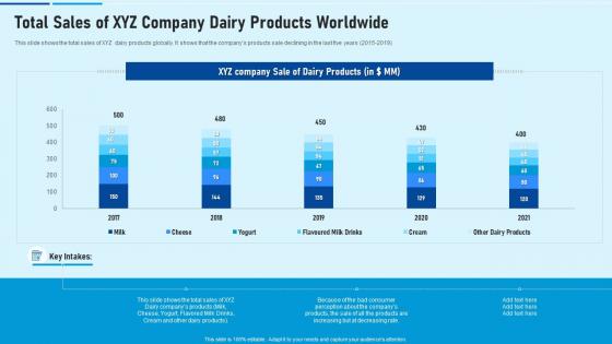 Total sales of xyz company study customer preference dairy products case competition