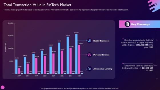 Total Transaction Value In Fintech Market Driving Value Business Through Investment