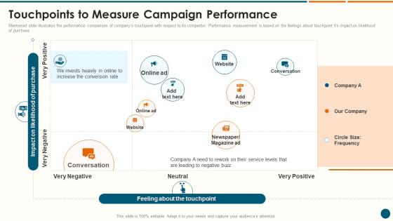Touchpoints To Measure Campaign Performance Structuring A New Product Launch Campaign