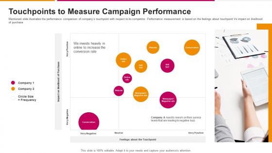Touchpoints To Measure Campaign Performance Successful Sales Strategy To Launch