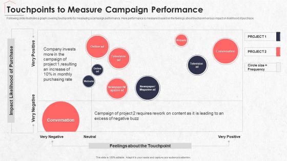 Touchpoints To Measure Campaign Real Estate Marketing Plan Sell Property