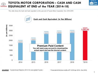 Toyota motor corporation cash and cash equivalent at end of the year 2014-18