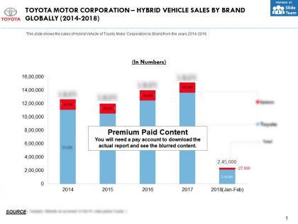 Toyota motor corporation hybrid vehicle sales by brand globally 2014-2018