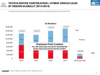 Toyota motor corporation hybrid vehicle sales by region globally 2014-2018