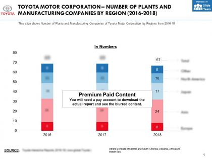 Toyota motor corporation number of plants and manufacturing companies by region 2016-2018