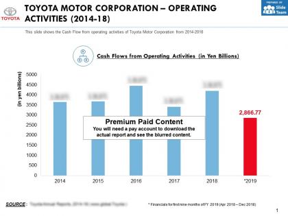 Toyota motor corporation operating activities 2014-18