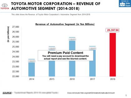 Toyota motor corporation revenue of automotive segment 2014-2018