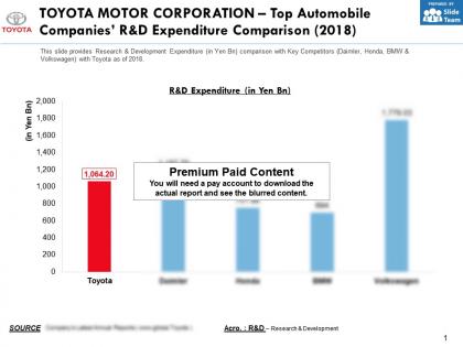 Toyota motor corporation top automobile companies r and d expenditure comparison 2018