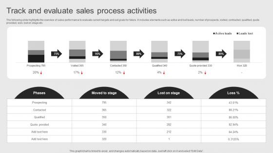 Track And Evaluate Sales Process Objectives Of Corporate Performance Management To Attain
