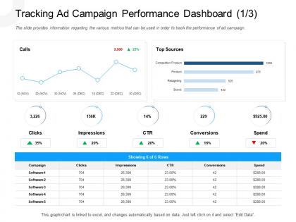 Tracking ad campaign performance dashboard top sources powerpoint presentation skills