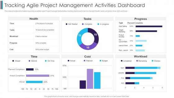 Tracking Agile Project Management Activities Dashboard Digitally Transforming Through Agile It