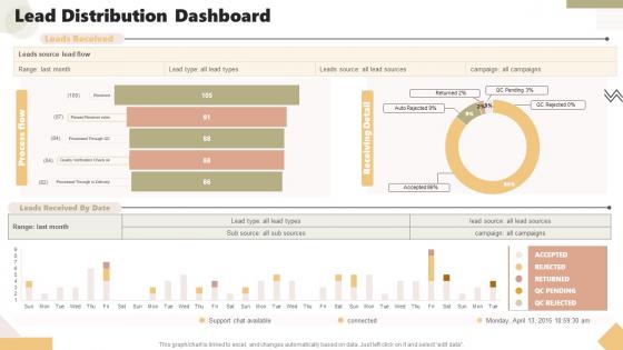 Tracking And Managing Leads To Reach Prospective Customers Lead Distribution Dashboard