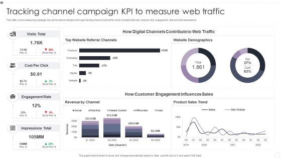 Tracking Channel Campaign KPI To Measure Web Traffic